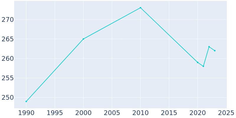 Population Graph For Ridgeland, 1990 - 2022