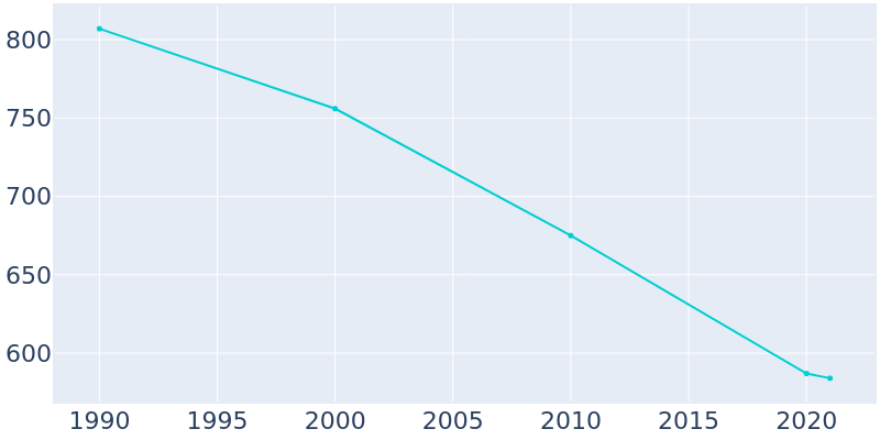 Population Graph For Ridgeley, 1990 - 2022