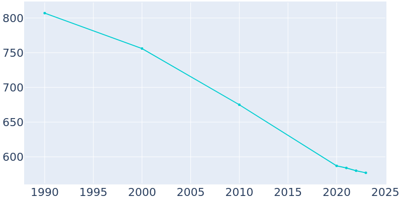 Population Graph For Ridgeley, 1990 - 2022