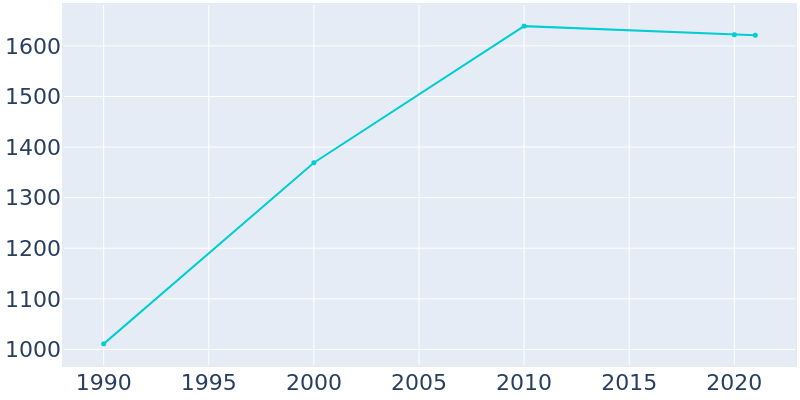 Population Graph For Ridgely, 1990 - 2022