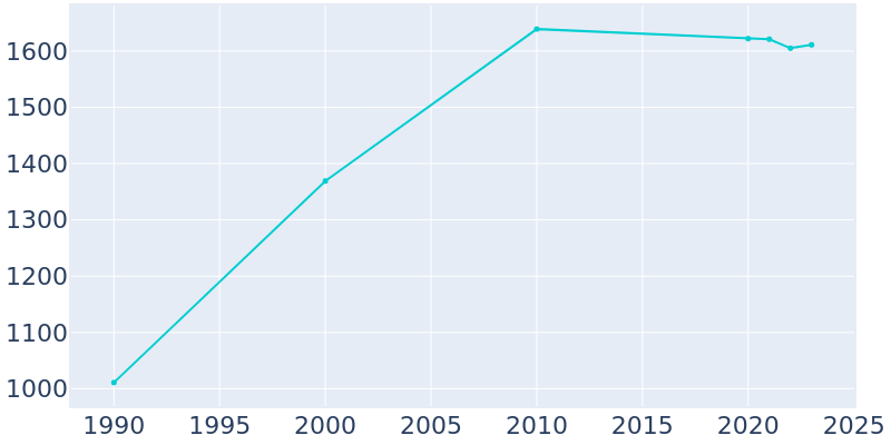 Population Graph For Ridgely, 1990 - 2022