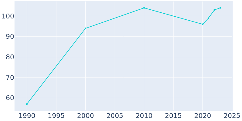 Population Graph For Ridgely, 1990 - 2022