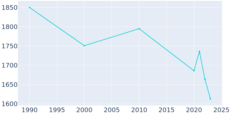 Population Graph For Ridgely, 1990 - 2022