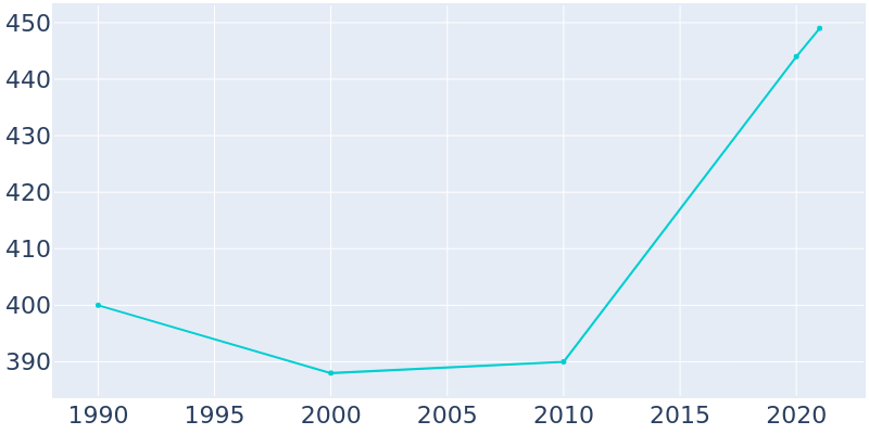 Population Graph For Ridgeside, 1990 - 2022
