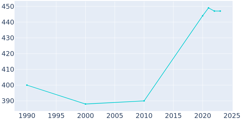 Population Graph For Ridgeside, 1990 - 2022