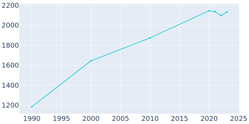 Population Graph For Ridgetop, 1990 - 2022