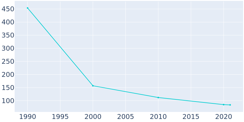 Population Graph For Ridgeville, 1990 - 2022