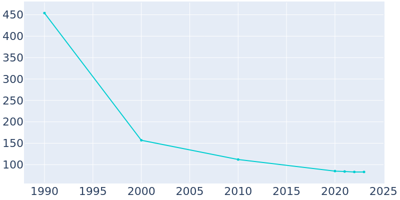 Population Graph For Ridgeville, 1990 - 2022