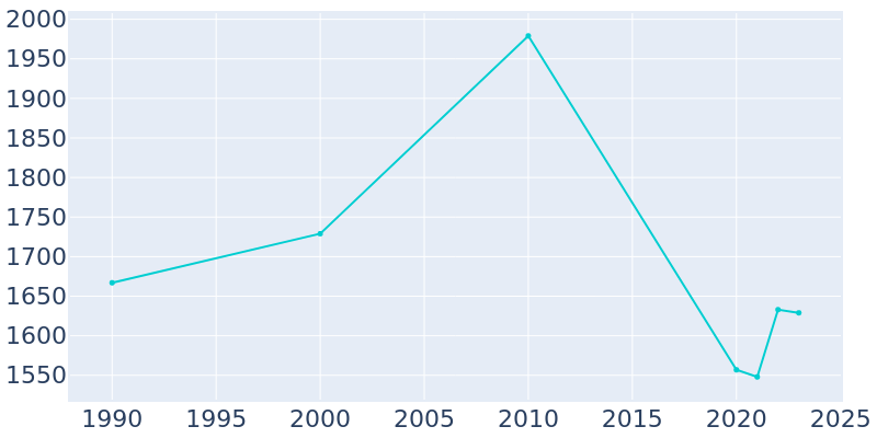 Population Graph For Ridgeville, 1990 - 2022