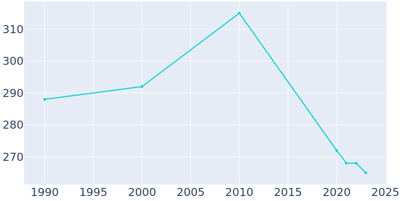 Population Graph For Ridgeway, 1990 - 2022