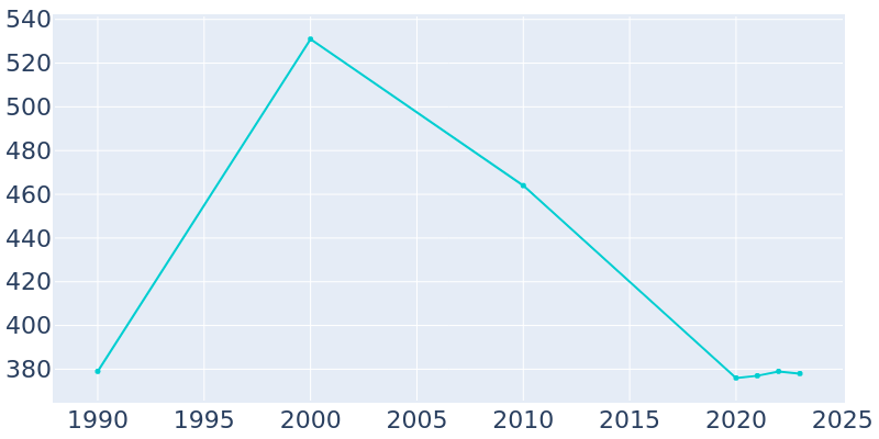 Population Graph For Ridgeway, 1990 - 2022