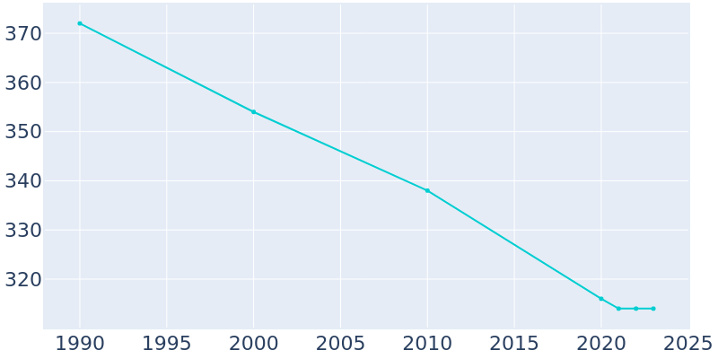 Population Graph For Ridgeway, 1990 - 2022