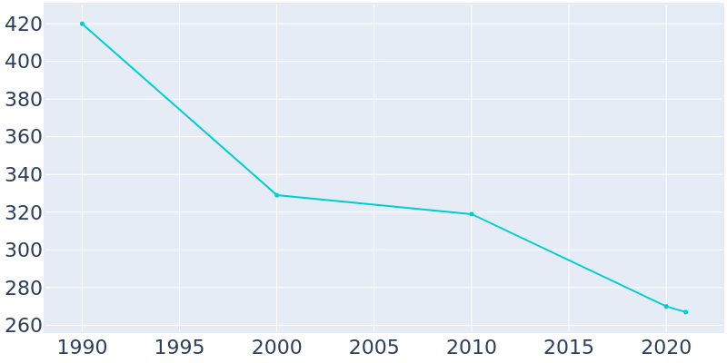 Population Graph For Ridgeway, 1990 - 2022