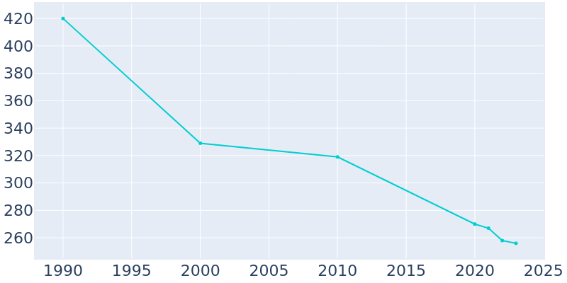 Population Graph For Ridgeway, 1990 - 2022