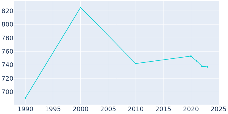 Population Graph For Ridgeway, 1990 - 2022