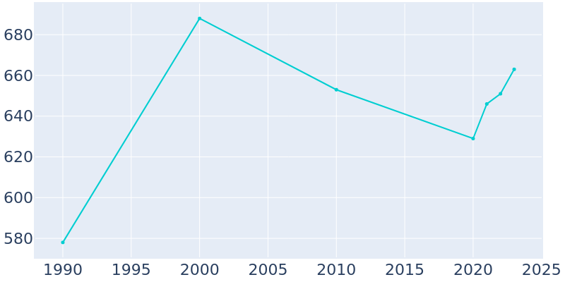 Population Graph For Ridgeway, 1990 - 2022