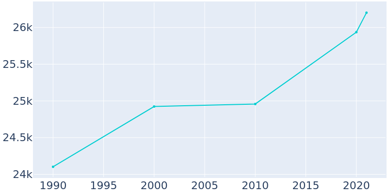 Population Graph For Ridgewood, 1990 - 2022