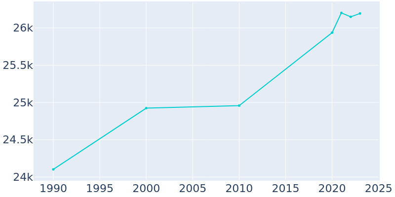 Population Graph For Ridgewood, 1990 - 2022