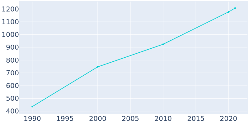 Population Graph For Ridgway, 1990 - 2022