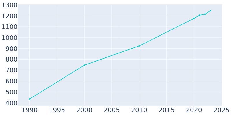 Population Graph For Ridgway, 1990 - 2022