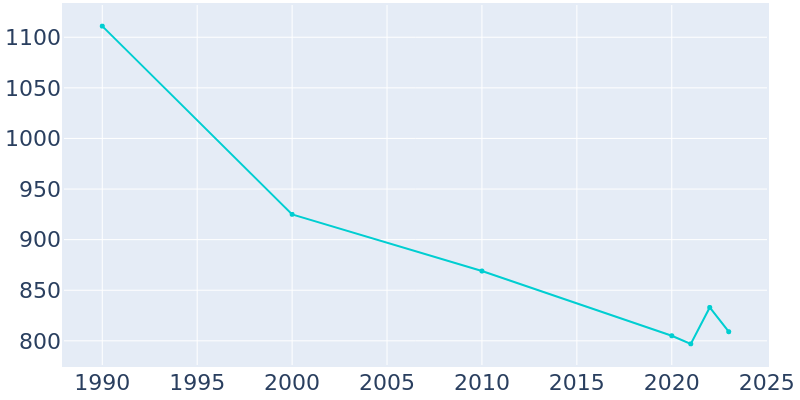 Population Graph For Ridgway, 1990 - 2022