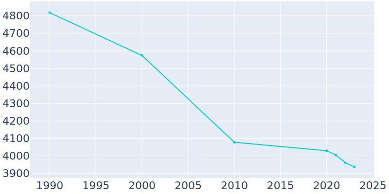 Population Graph For Ridgway, 1990 - 2022