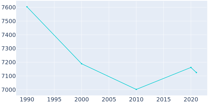 Population Graph For Ridley Park, 1990 - 2022