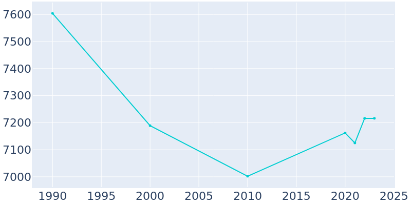 Population Graph For Ridley Park, 1990 - 2022