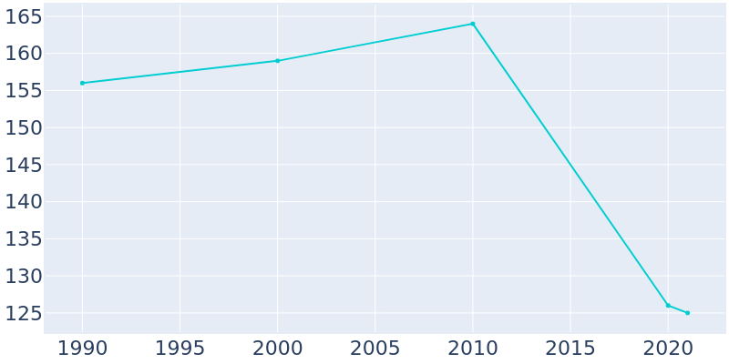 Population Graph For Ridott, 1990 - 2022