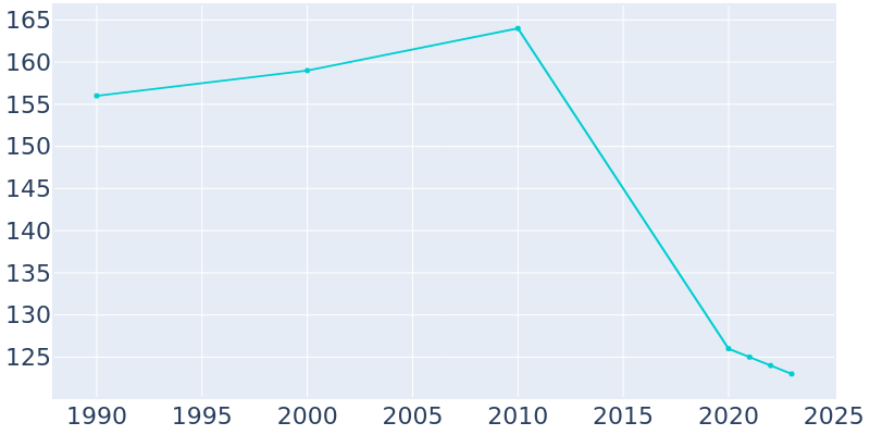 Population Graph For Ridott, 1990 - 2022