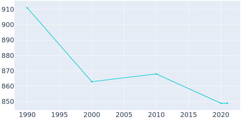 Population Graph For Riegelsville, 1990 - 2022