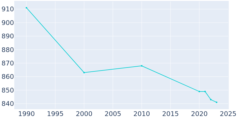 Population Graph For Riegelsville, 1990 - 2022