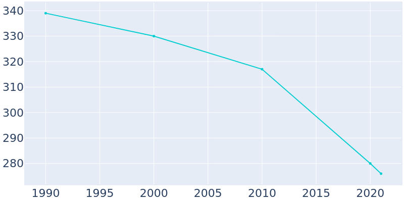 Population Graph For Rienzi, 1990 - 2022