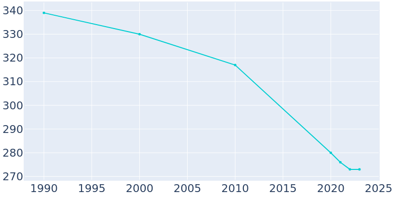 Population Graph For Rienzi, 1990 - 2022