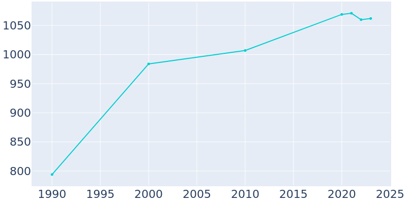 Population Graph For Riesel, 1990 - 2022