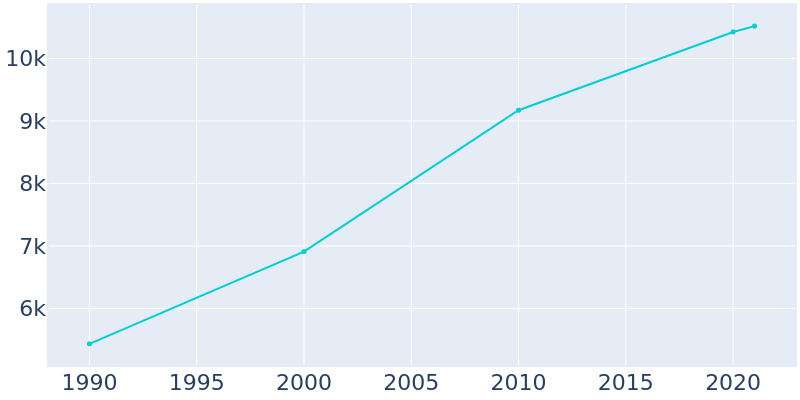 Population Graph For Rifle, 1990 - 2022