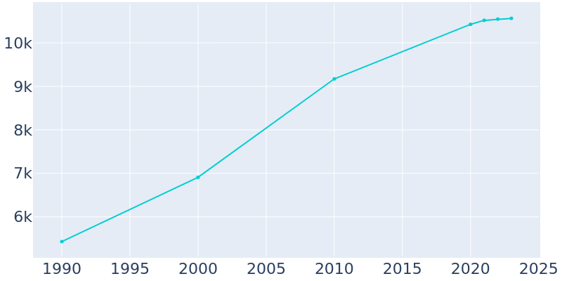 Population Graph For Rifle, 1990 - 2022