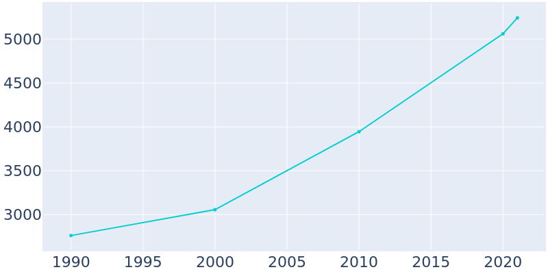 Population Graph For Rigby, 1990 - 2022
