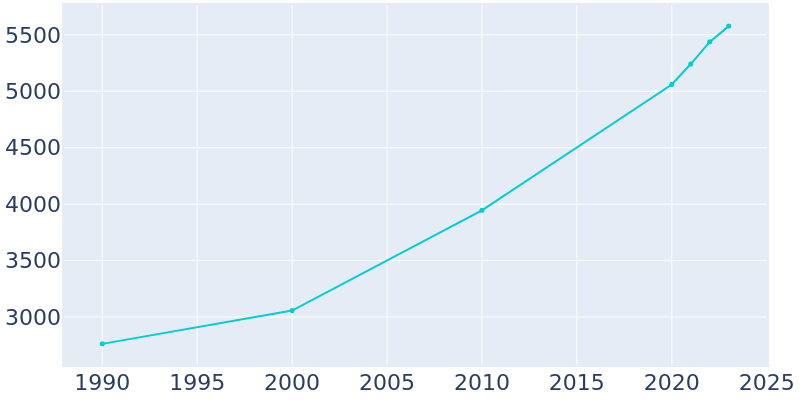 Population Graph For Rigby, 1990 - 2022