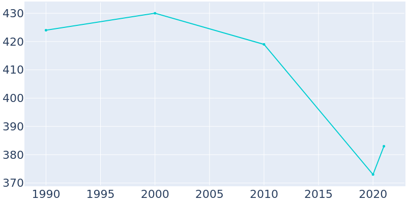 Population Graph For Riggins, 1990 - 2022