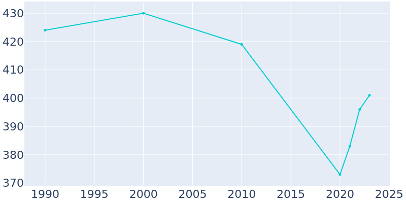 Population Graph For Riggins, 1990 - 2022