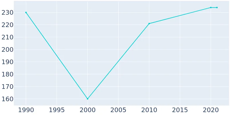 Population Graph For Riley
