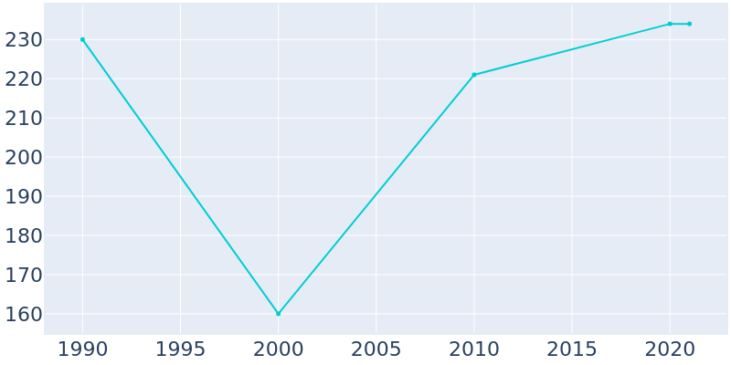 Population Graph For Riley, 1990 - 2022