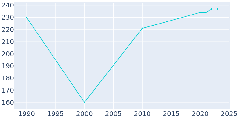 Population Graph For Riley, 1990 - 2022