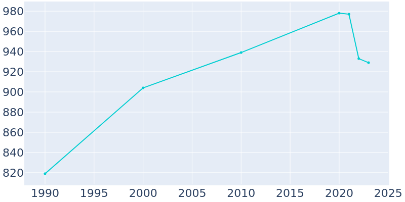 Population Graph For Riley, 1990 - 2022