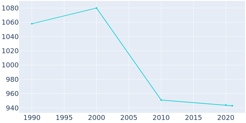 Population Graph For Rimersburg, 1990 - 2022