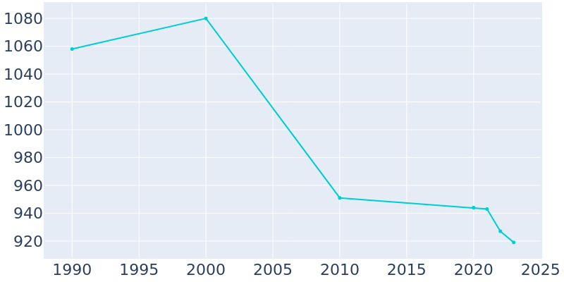 Population Graph For Rimersburg, 1990 - 2022