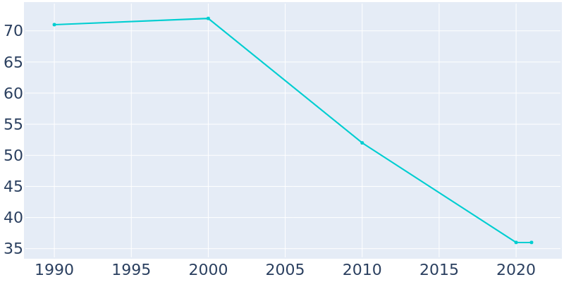 Population Graph For Rinard, 1990 - 2022