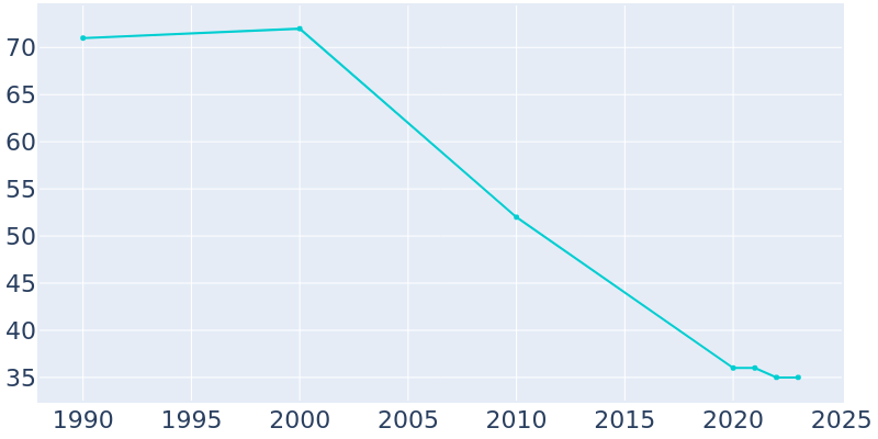 Population Graph For Rinard, 1990 - 2022