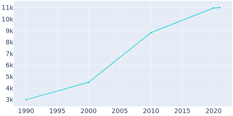 Population Graph For Rincon, 1990 - 2022